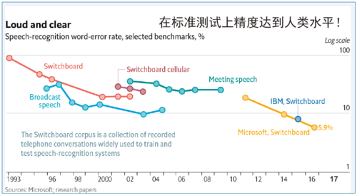 图2 微软的语音识别系统的词错率降低至5.1%